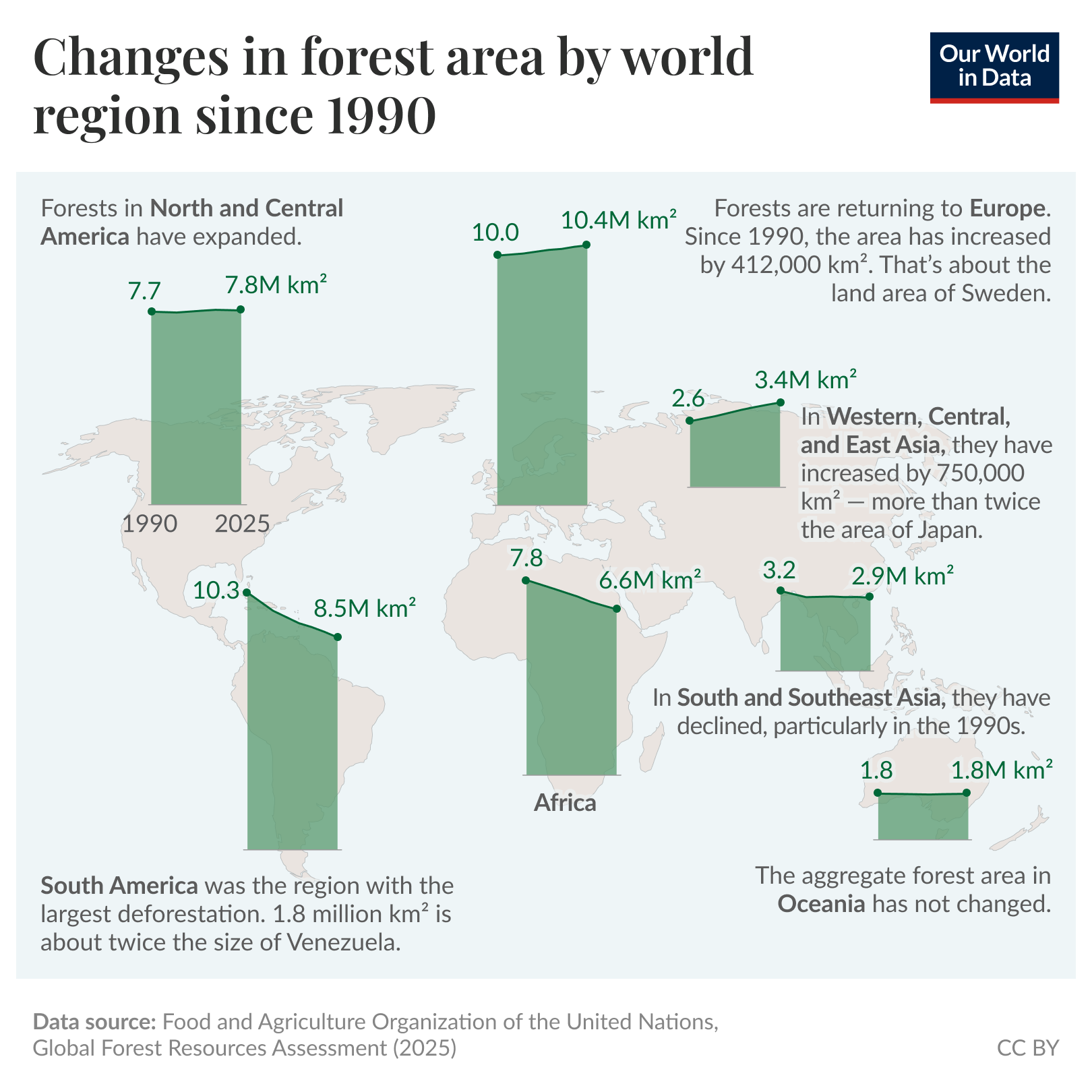 Changes in forest area by world region since 1990. A world map overlaid with vertical bars and point markers showing forest area in 1990 and in 2025 for each region. Key values and trends: North and Central America 7.7 to 7.8 million km², slight increase; South America 10.3 to 8.5 million km², decrease of about 1.8 million km²; Europe 10.0 to 10.4 million km², increase; Africa 7.8 to 6.6 million km², decrease; Western, Central, and East Asia 2.6 to 3.4 million km², increase; South and Southeast Asia 3.2 to 2.9 million km², decline; Oceania 1.8 to 1.8 million km², no change. Data source: Food and Agriculture Organization of the United Nations, Global Forest Resources Assessment (2025). License: CC BY.