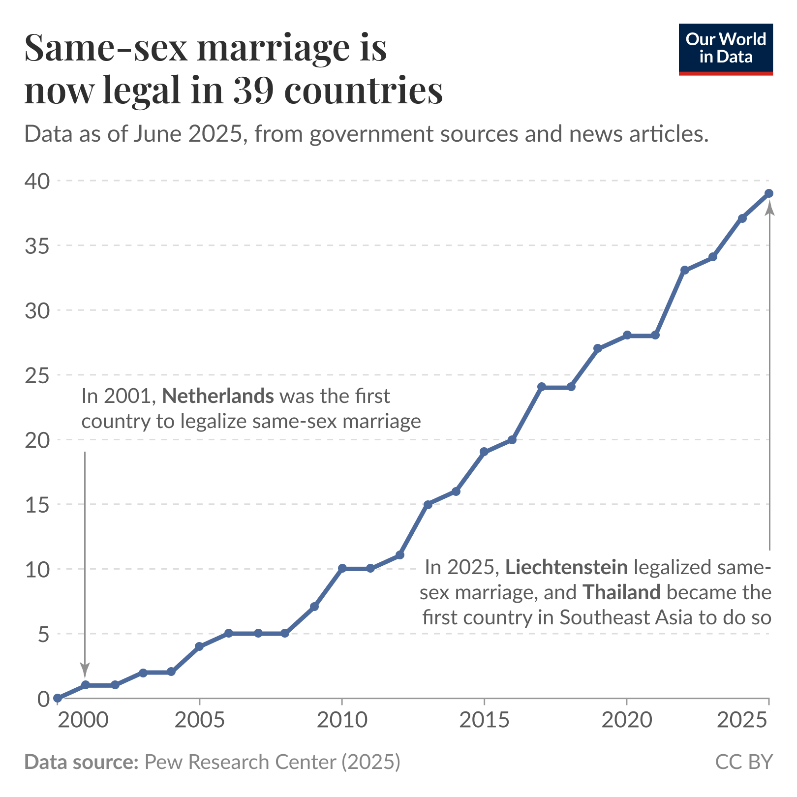 Same-sex marriage is legal in 39 countries

Line chart showing the cumulative number of countries legalizing same-sex marriage from 2000 to 2025, with the y-axis from 0 to 40 countries and the x-axis from 2000 to 2025. The line rises from near zero in 2000 to 39 by June 2025. Annotations note: Netherlands was the first country to legalize same-sex marriage in 2001; South Africa has been the only African country to do so since 2006; Argentina was the first Latin American country in 2010; and Thailand became the first country in Southeast Asia in 2025. Caption says data are as of June 2025 from government sources and news articles. Data source in the footer: Pew Research Center (2025); website OurWorldinData.org/lgbt-rights; licensed CC BY.