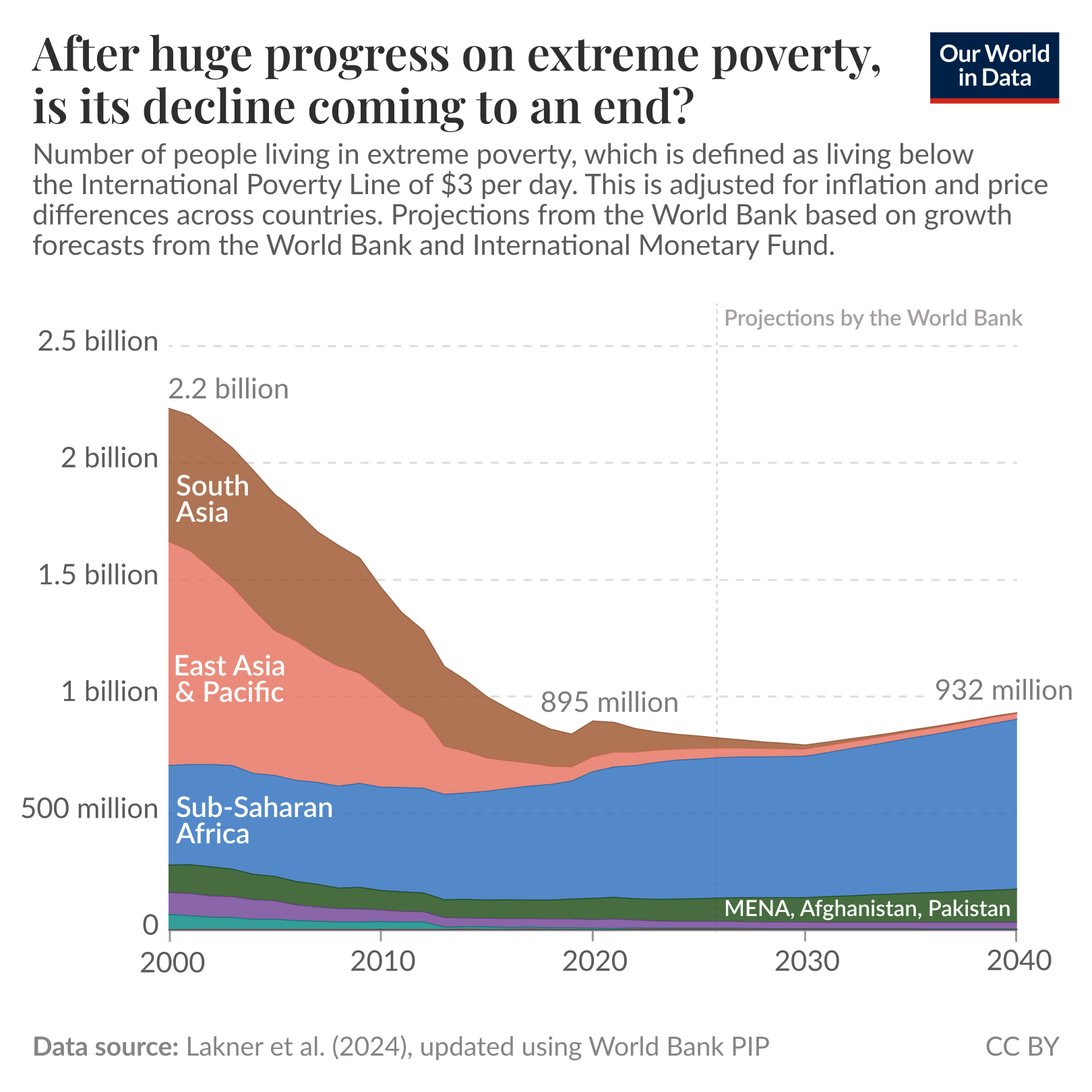 After huge progress on extreme poverty, is its decline coming to an end?

Stacked area chart showing the number of people living in extreme poverty from 2000 to 2040 (extreme poverty defined as living below the international poverty line of $3 per day, adjusted for inflation and price differences). Projections by the World Bank begin around 2024 and are marked with a vertical dashed line.

Key points: total extreme poor falls from about 2.2 billion in 2000 to about 895 million around 2020, then is projected to edge up to about 932 million by 2040. The decline from 2000 to 2020 is driven by large reductions in East Asia & Pacific and South Asia; Sub-Saharan Africa remains relatively high throughout and becomes the largest contributor to the total, causing the later stagnation and slight rise. Region labels on the chart include South Asia, East Asia & Pacific, Sub-Saharan Africa, and a small band labeled MENA, Afghanistan, Pakistan.

Data source: Lakner et al. (2024), updated using World Bank PIP. CC BY.