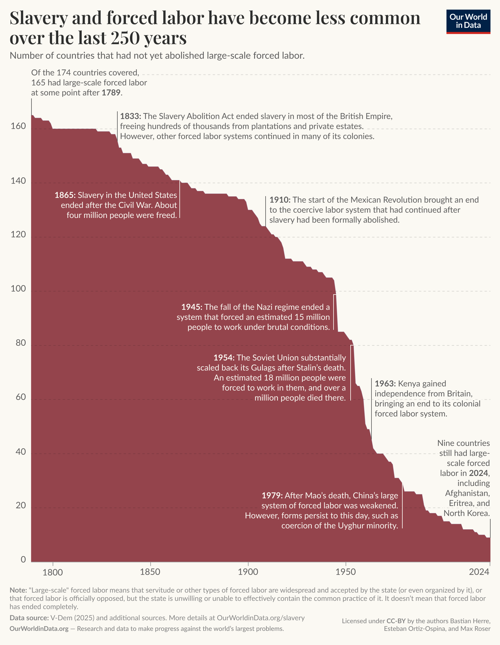 Slavery and forced labor have become less common over the last 250 years.

Line chart of the number of countries that had not yet abolished large-scale forced labor.

In 1789, 165 of the 174 countries covered had not yet abolished large-scale forced labor. In 2024, it was 9 countries.

Annotations on important cases, such as China, the Soviet Union, and the United States, say more about the history of slavery and forced labor.