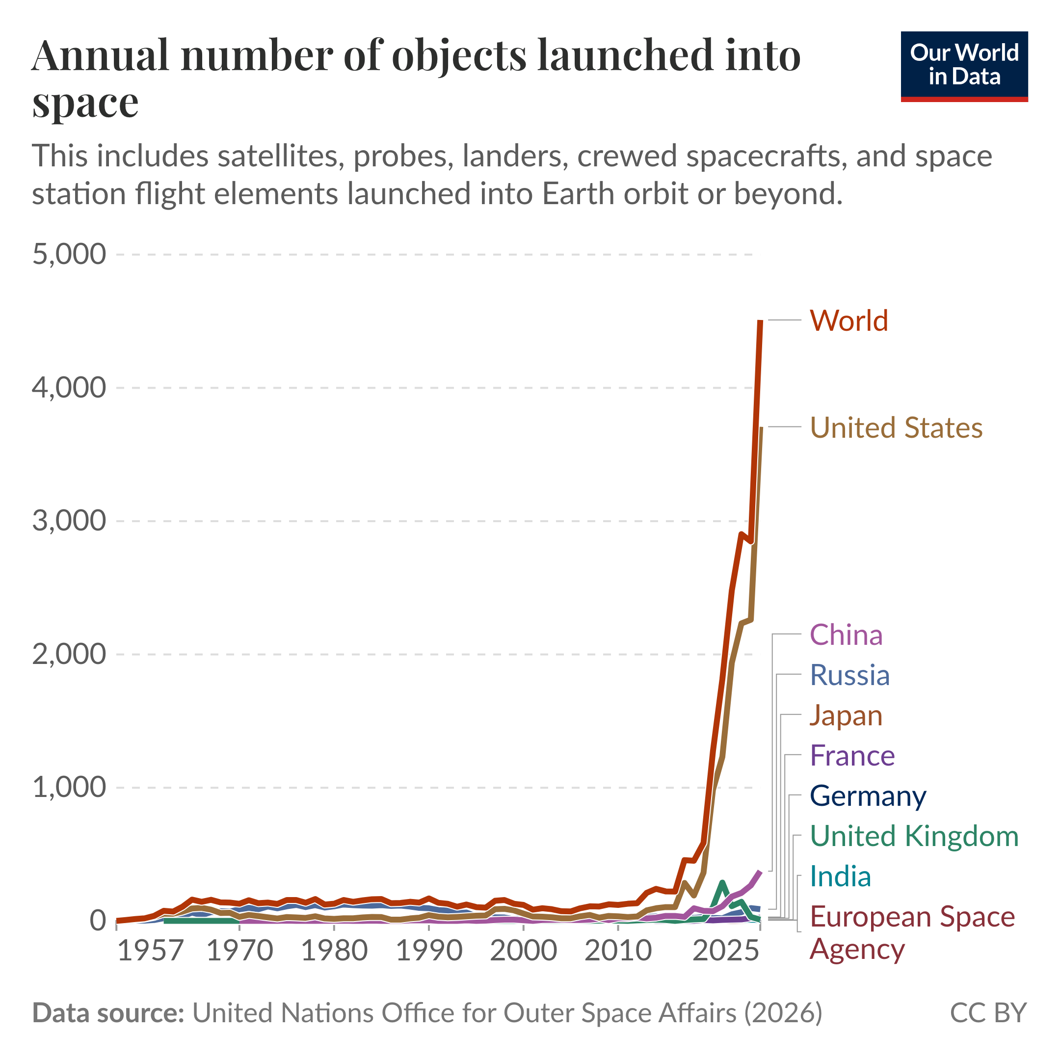 Annual number of objects launched into space

Line chart showing annual counts from 1957 to 2025 on the horizontal axis and counts from 0 to 5,000 on the vertical axis. The caption notes this includes satellites, probes, landers, crewed spacecraft, and space station flight elements launched into Earth orbit or beyond. From 1957 through about 2015, the plotted lines for individual countries and the world stay low and relatively flat; after about 2018, there is a sudden, steep rise, with the world total climbing to roughly 4,000 to 5,000 launches per year and the United States rising to just under the world total. Other series shown in the legend — China, Russia, Japan, France, Germany, United Kingdom, India, and European Space Agency — also increase more modestly and remain well below the world and United States lines. Data source: United Nations Office for Outer Space Affairs (2026). License: CC BY.