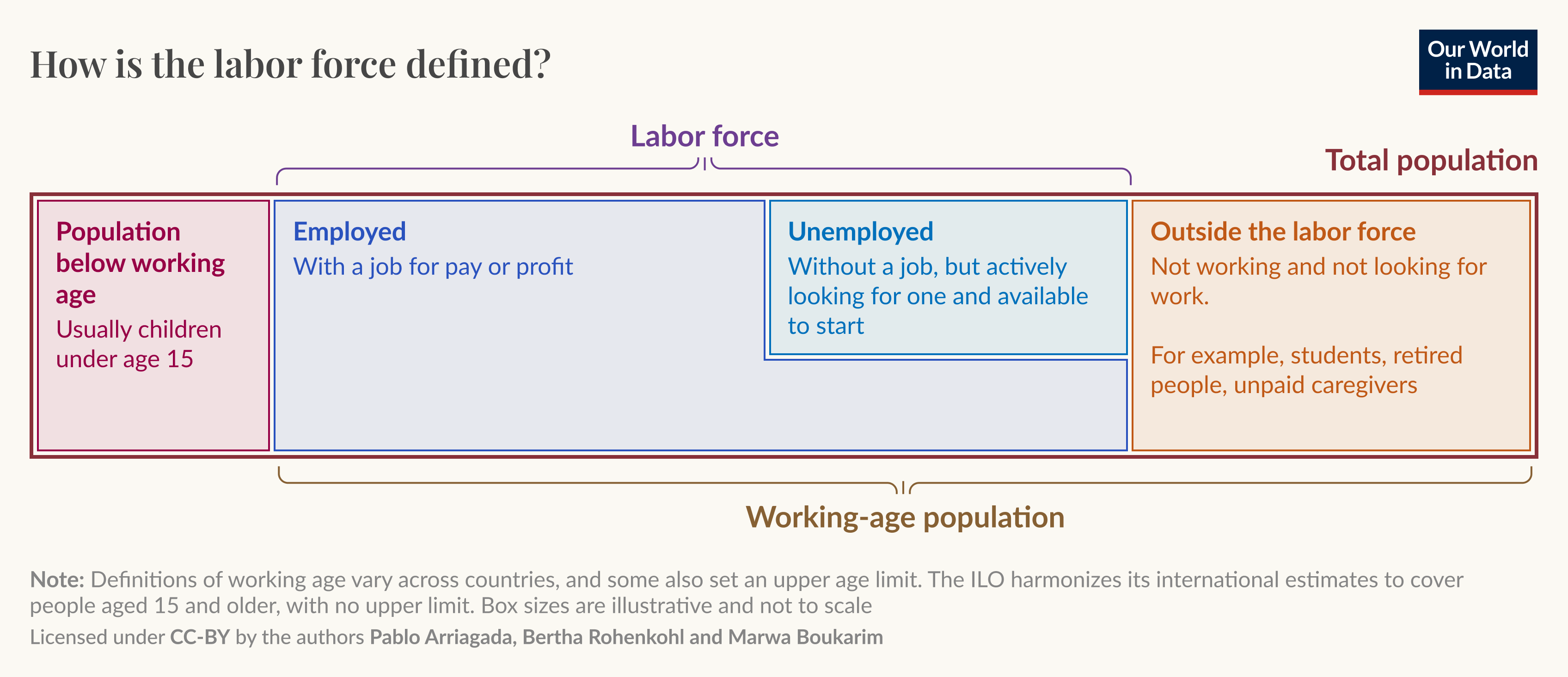 How is the labor force defined?

Diagram of a population divided into three main groups: population below working age (usually children under age 15), the working-age population, and the outside the labor force group. The working-age population is split into the labor force and those outside the labor force. The labor force is further divided into employed — people with a job for pay or profit — and unemployed — people without a job but actively looking for one and available to start. Outside the labor force are people not working and not looking for work, for example students, retired people, and unpaid caregivers. Note: Definitions of working age vary across countries and the ILO counts people aged 15 years and older with no upper limit. Box sizes are illustrative and not to scale. Licensed under CC-BY.
